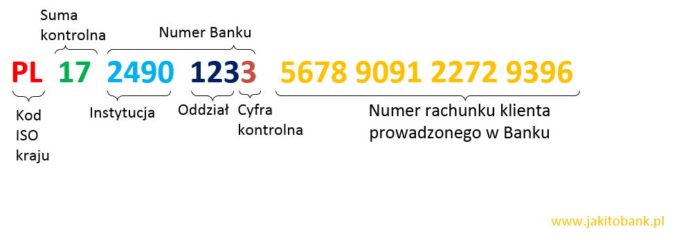 JakiToBank.pl sprawdź numer konta